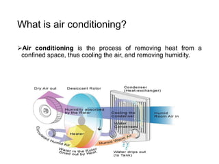 What is air conditioning?
Air conditioning is the process of removing heat from a
confined space, thus cooling the air, and removing humidity.
 