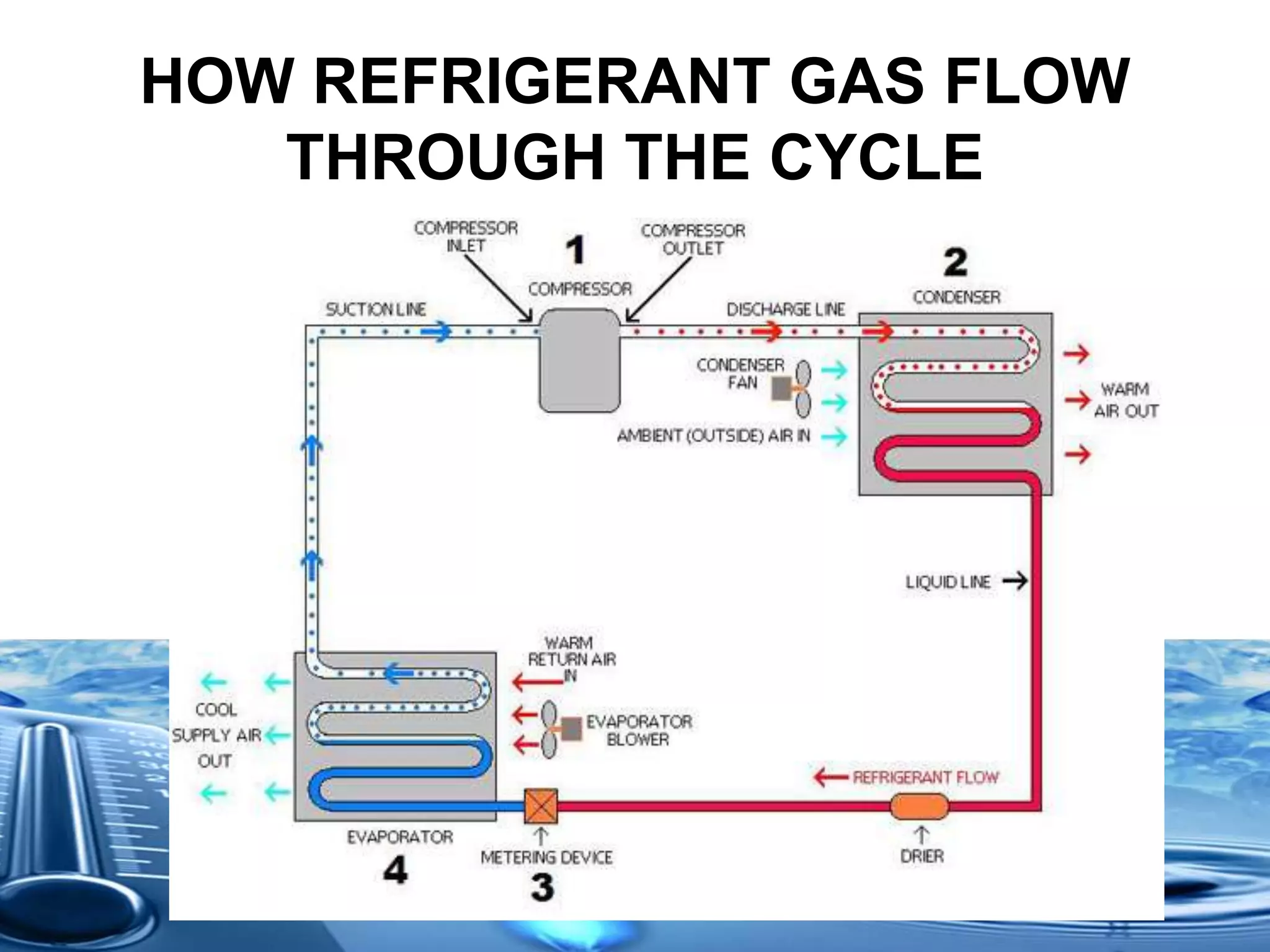 HOW REFRIGERANT GAS FLOW
THROUGH THE CYCLE
 