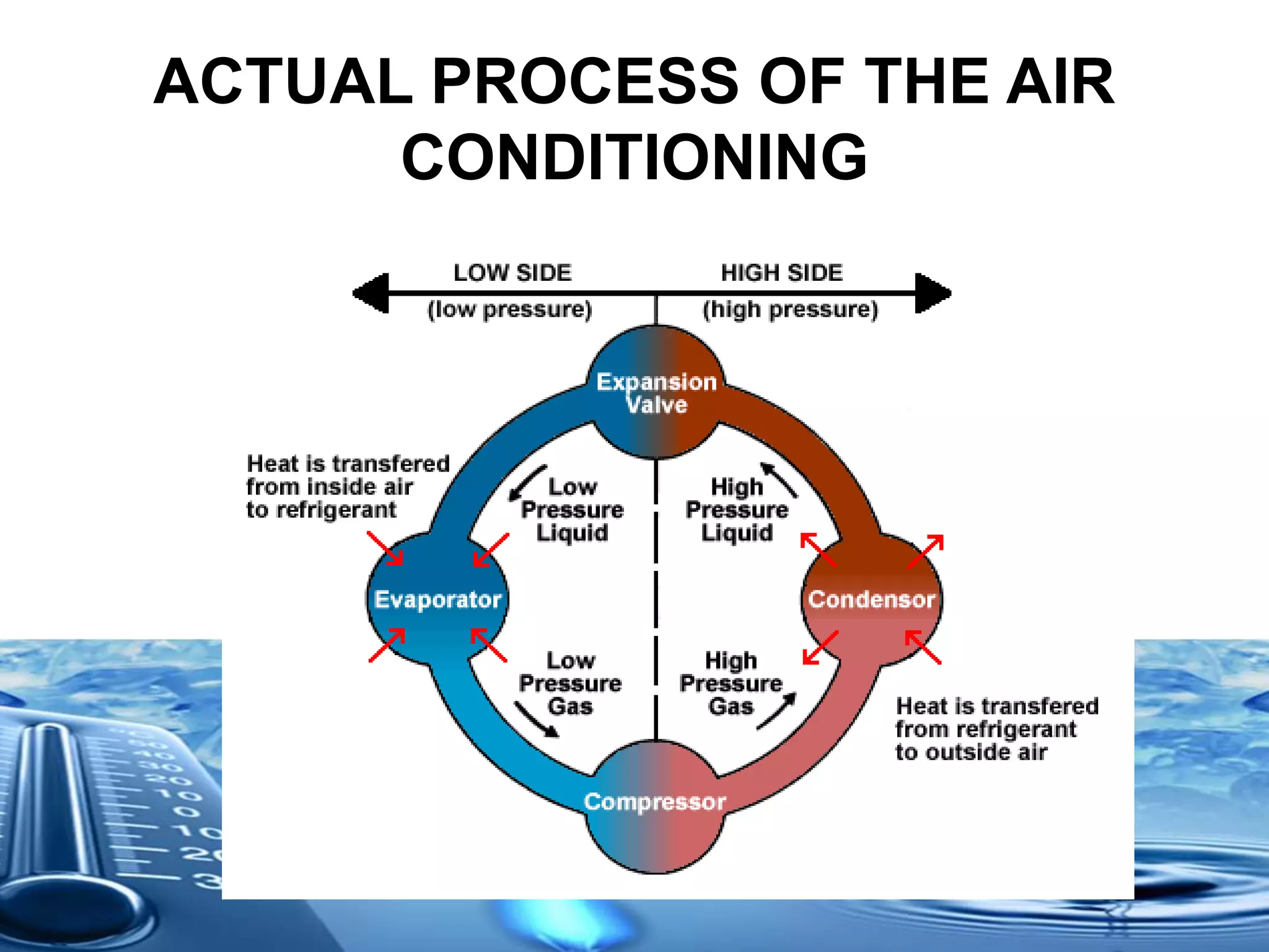 ACTUAL PROCESS OF THE AIR
CONDITIONING
 