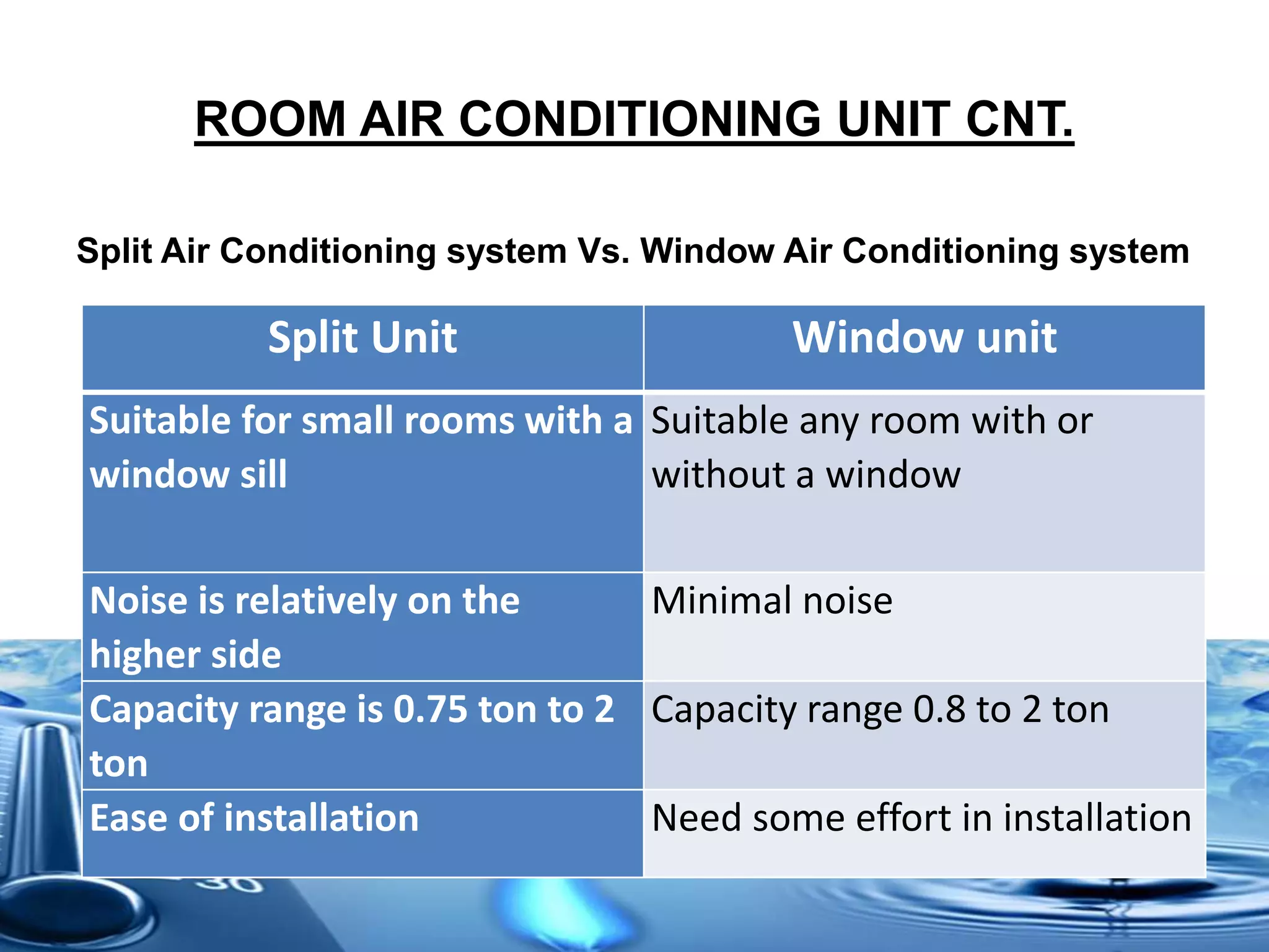 ROOM AIR CONDITIONING UNIT CNT.
Split Air Conditioning system Vs. Window Air Conditioning system
Split Unit Window unit
Suitable for small rooms with a
window sill
Suitable any room with or
without a window
Noise is relatively on the
higher side
Minimal noise
Capacity range is 0.75 ton to 2
ton
Capacity range 0.8 to 2 ton
Ease of installation Need some effort in installation
 