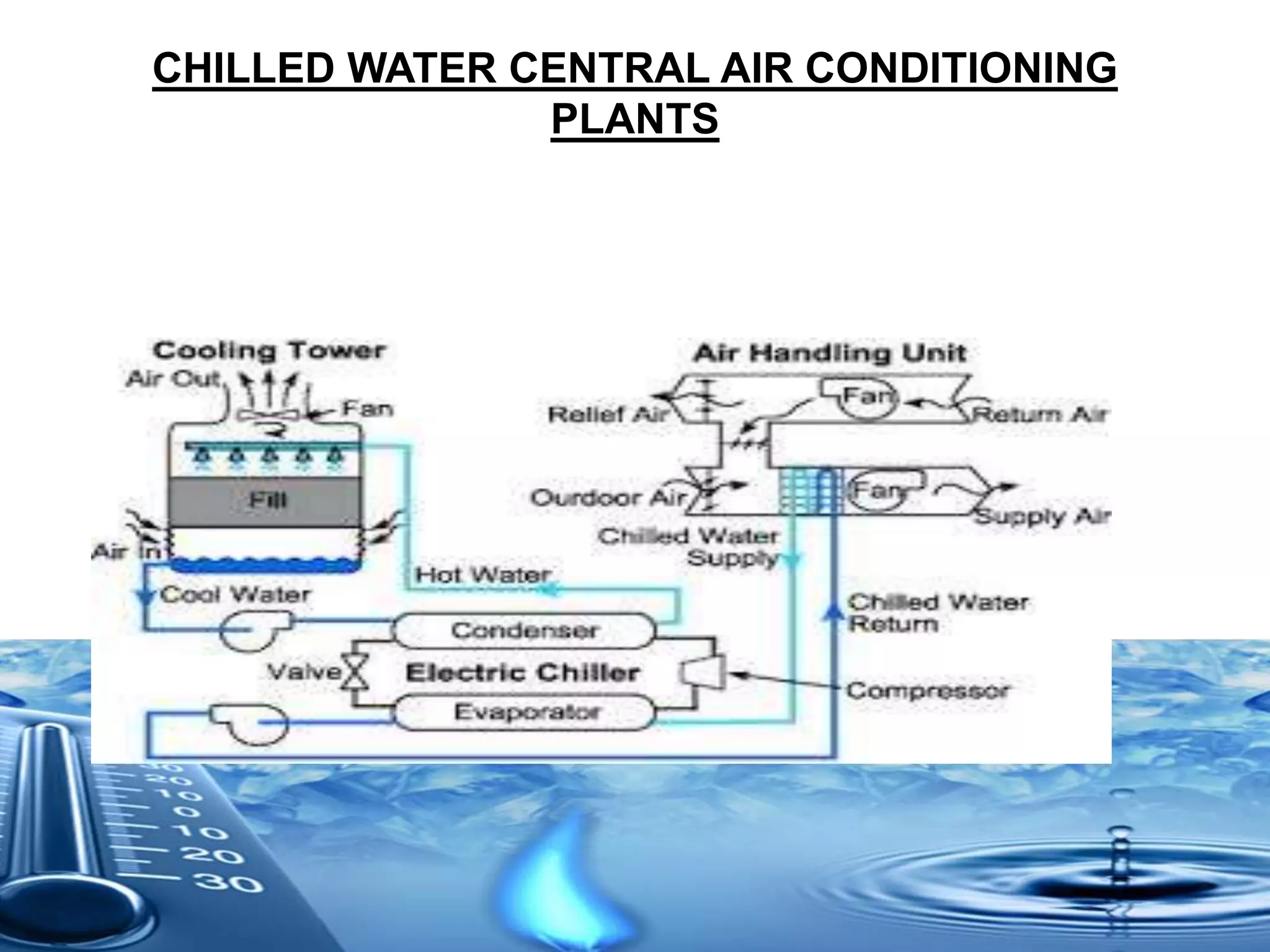 CHILLED WATER CENTRAL AIR CONDITIONING
PLANTS
 