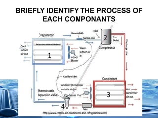 BRIEFLY IDENTIFY THE PROCESS OF
EACH COMPONANTS
 