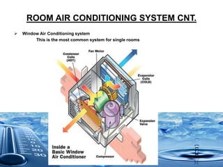 ROOM AIR CONDITIONING SYSTEM CNT.
 Window Air Conditioning system
This is the most common system for single rooms
 