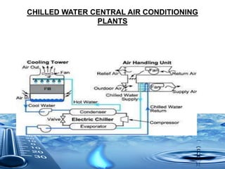 CHILLED WATER CENTRAL AIR CONDITIONING
PLANTS
 