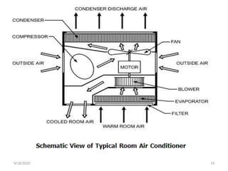 Ac Description Air conditioning system | PPTX