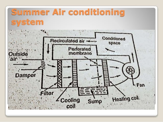 air conditioning system air conditioning system layout ac system diagrams