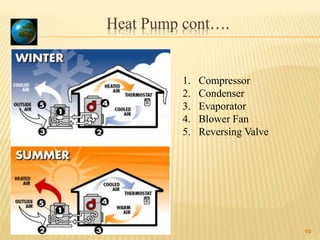Heat Pump cont….
10
1. Compressor
2. Condenser
3. Evaporator
4. Blower Fan
5. Reversing Valve
 