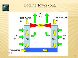 16
Cooling Tower cont…
 