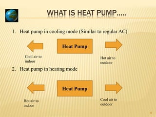 WHAT IS HEAT PUMP…..
4
1. Heat pump in cooling mode (Similar to regular AC)
2. Heat pump in heating mode
Heat Pump
Heat Pump
Cool air to
indoor
Hot air to
outdoor
Hot air to
indoor
Cool air to
outdoor
 