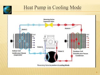 Heat Pump in Cooling Mode
6
 