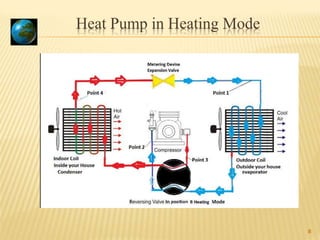 8
Heat Pump in Heating Mode
 