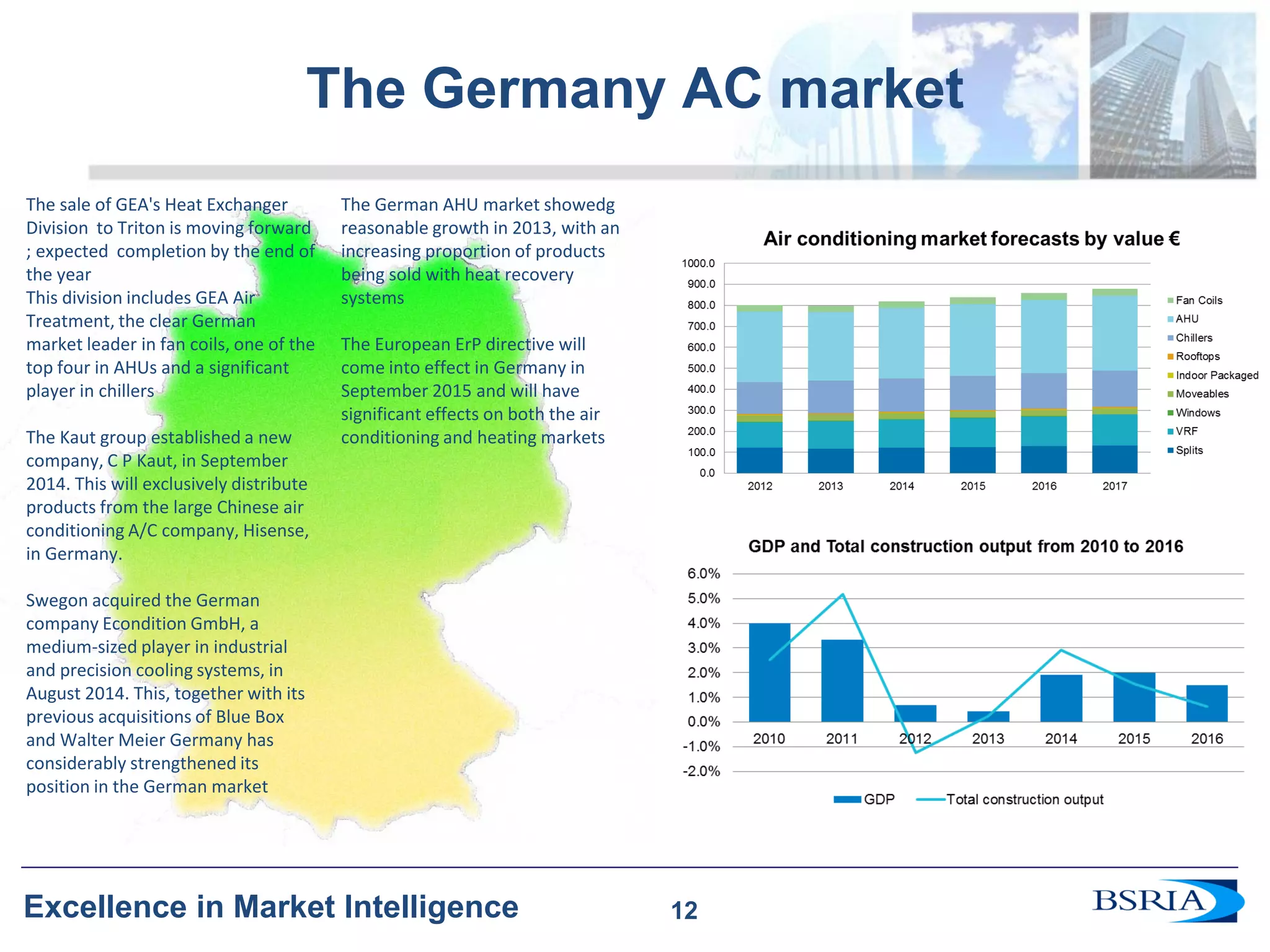 12 
Excellence in Market Intelligence 
The Germany AC market 
12 
The sale of GEA's Heat Exchanger Division to Triton is moving forward ; expected completion by the end of the year 
This division includes GEA Air Treatment, the clear German market leader in fan coils, one of the top four in AHUs and a significant player in chillers 
The Kaut group established a new company, C P Kaut, in September 2014. This will exclusively distribute products from the large Chinese air conditioning A/C company, Hisense, in Germany. 
Swegon acquired the German company Econdition GmbH, a medium-sized player in industrial and precision cooling systems, in August 2014. This, together with its previous acquisitions of Blue Box and Walter Meier Germany has considerably strengthened its position in the German market 
The German AHU market showedg reasonable growth in 2013, with an increasing proportion of products being sold with heat recovery systems 
The European ErP directive will come into effect in Germany in September 2015 and will have significant effects on both the air conditioning and heating markets  