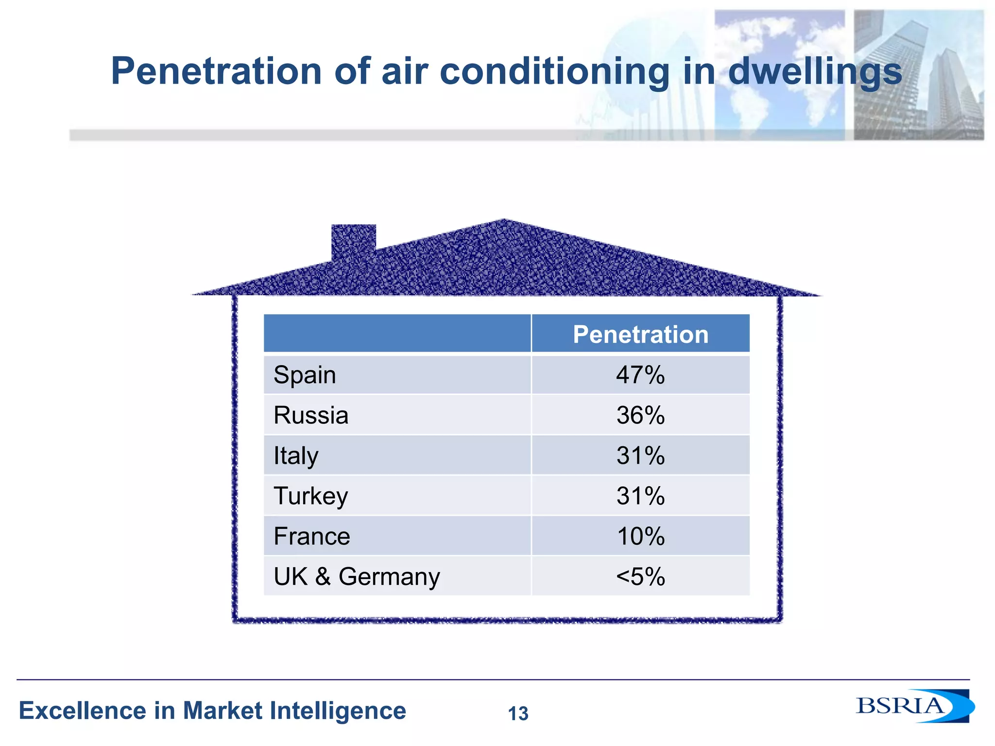 13 
Excellence in Market Intelligence 
Penetration of air conditioning in dwellings 
13 
Penetration 
Spain 
47% 
Russia 
36% 
Italy 
31% 
Turkey 
31% 
France 
10% 
UK & Germany 
<5%  
