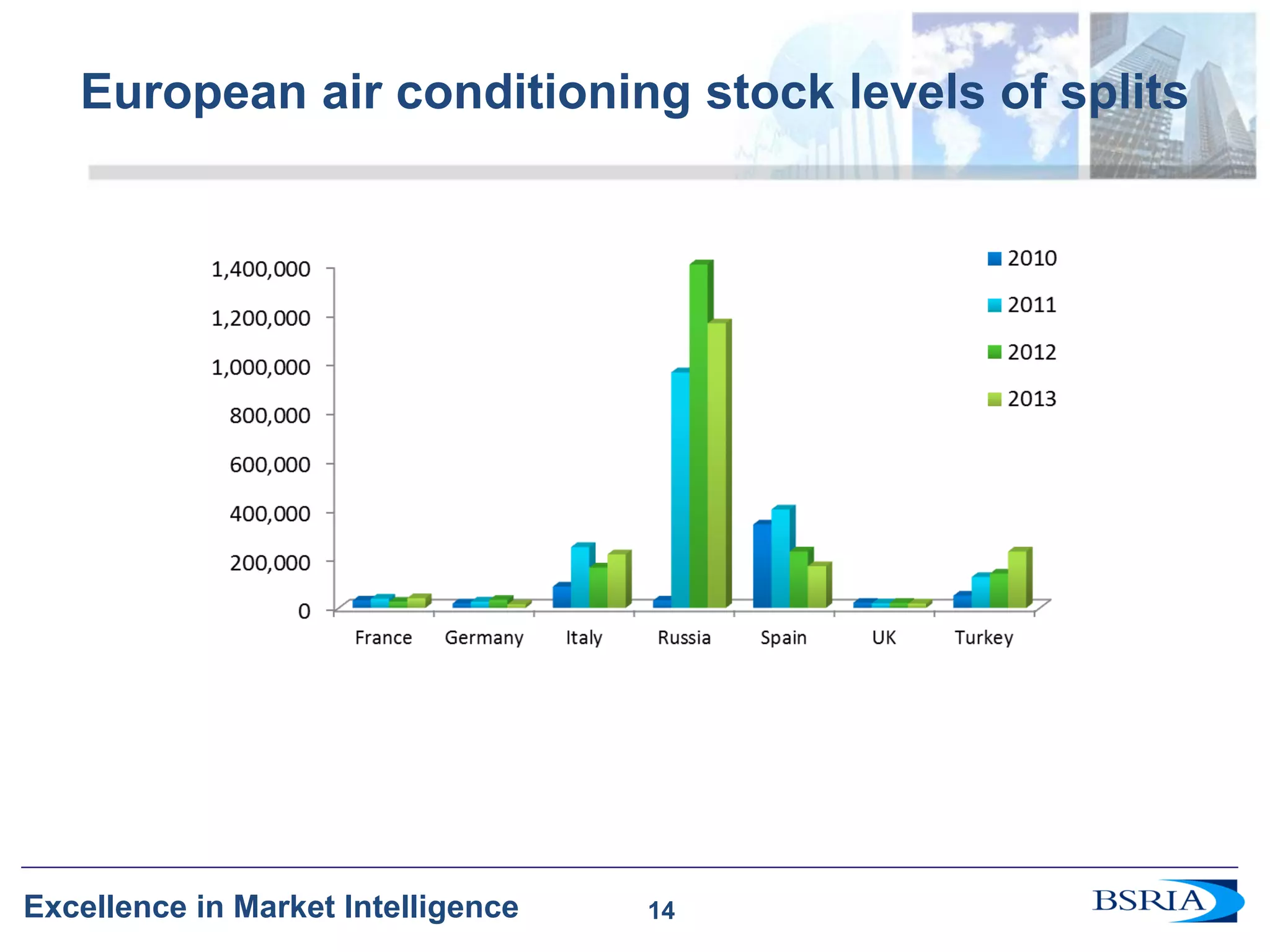 14 
Excellence in Market Intelligence 
European air conditioning stock levels of splits 
14  