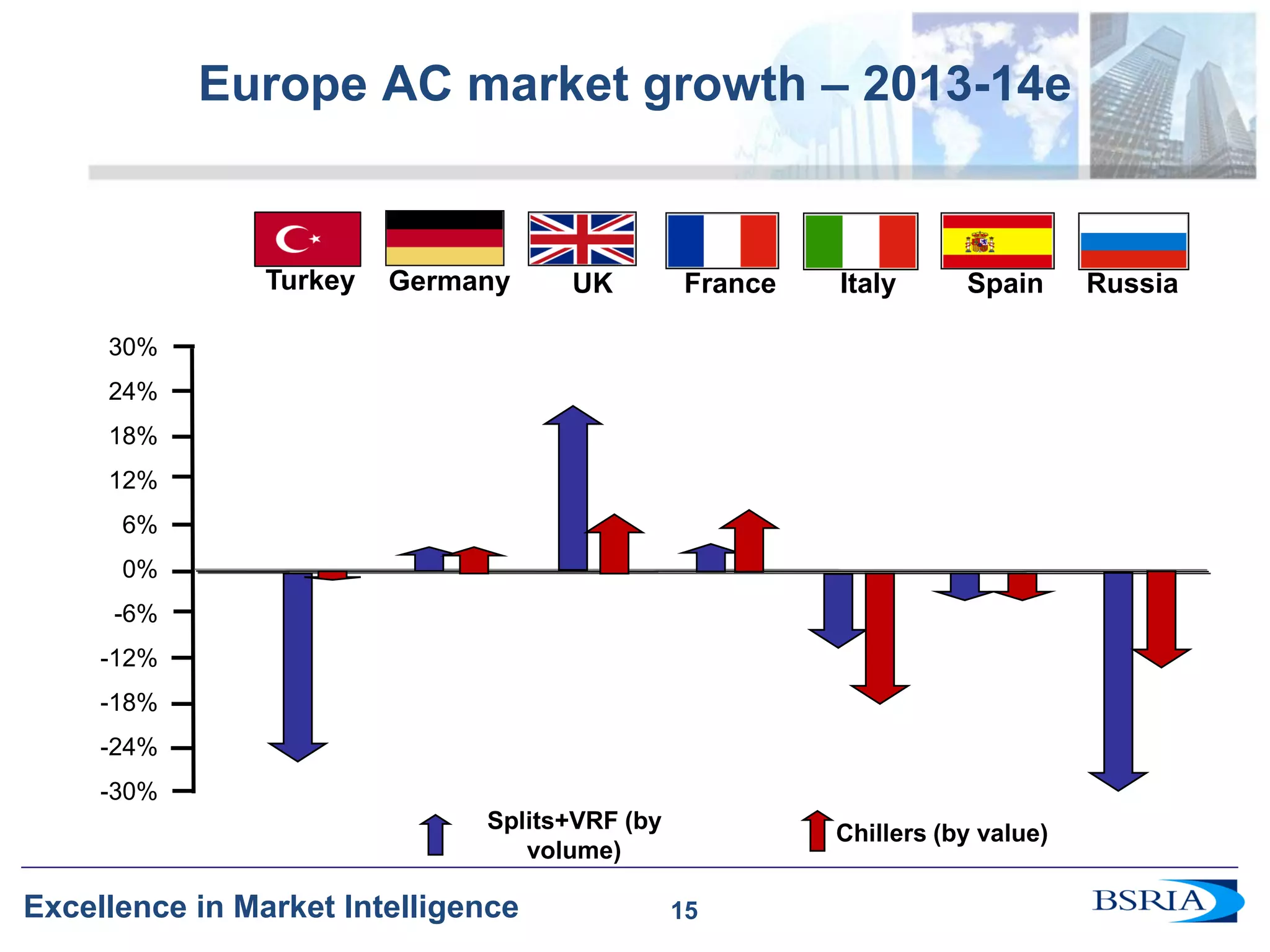 15 
Excellence in Market Intelligence 
15 
Europe AC market growth – 2013-14e 
UK 
France 
Russia 
Spain 
Italy 
30% 
24% 
18% 
12% 
6% 
0% 
-6% 
-12% 
-18% 
-24% 
-30% 
Germany 
Turkey 
Splits+VRF (by volume) 
Chillers (by value)  