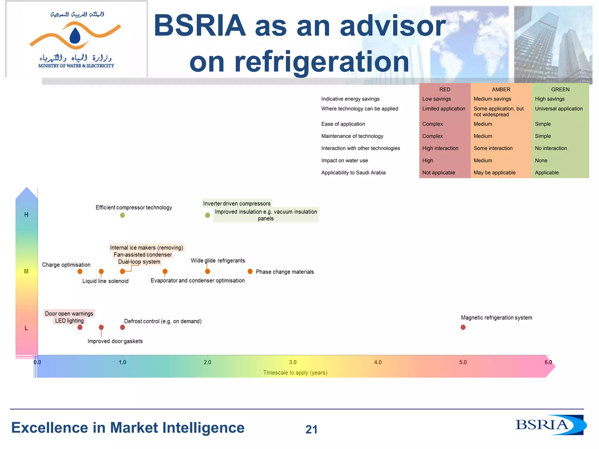 21 
Excellence in Market Intelligence 
BSRIA as an advisor 
on refrigeration 
21 
RED AMBER GREEN 
Indicative energy savings Low savings Medium savings High savings 
Where technology can be applied Limited application Some application, but 
not widespread 
Universal application 
Ease of application Complex Medium Simple 
Maintenance of technology Complex Medium Simple 
Interaction with other technologies High interaction Some interaction No interaction 
Impact on water use High Medium None 
Applicability to Saudi Arabia Not applicable May be applicable Applicable 
 