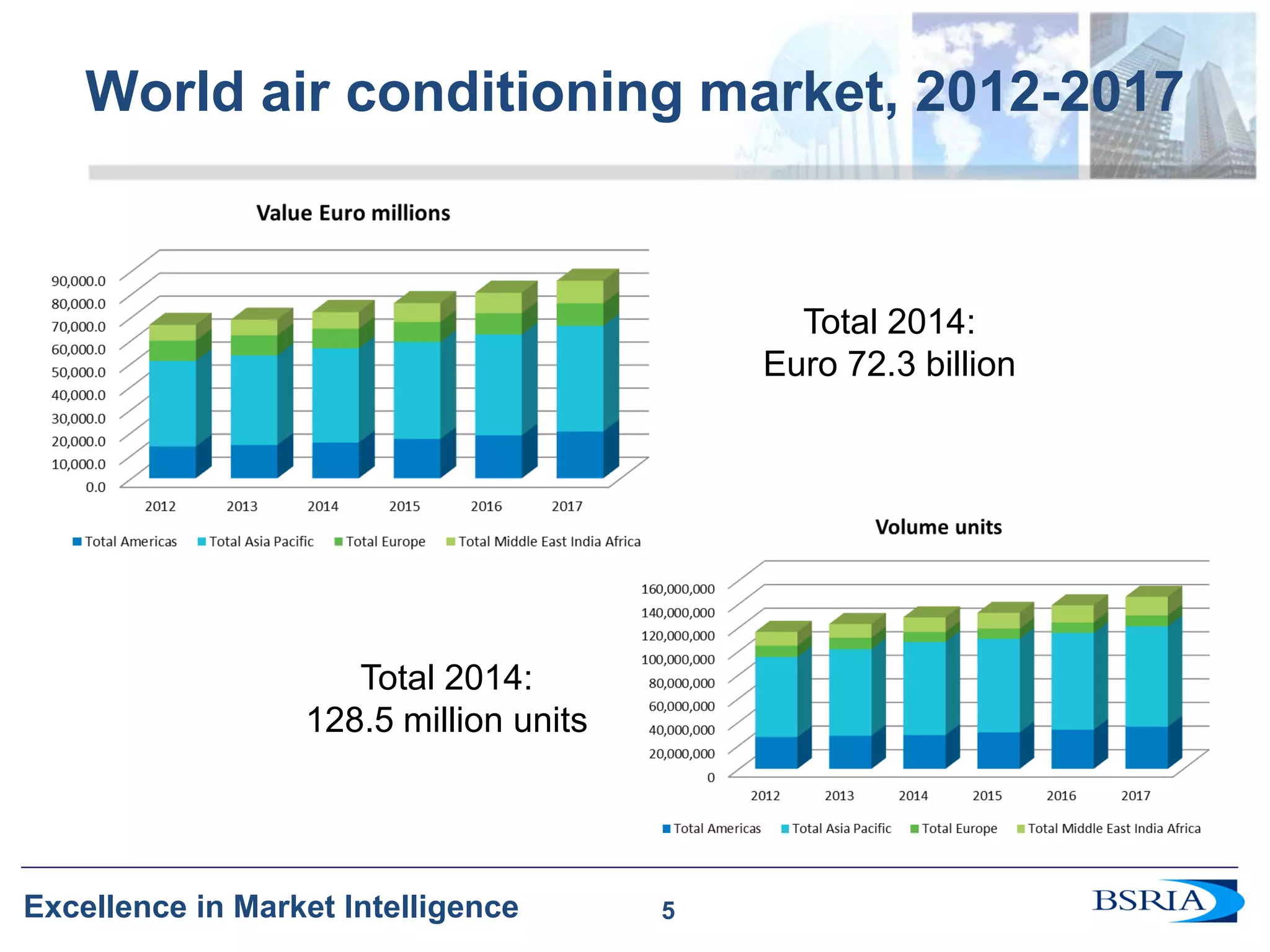 5 
Excellence in Market Intelligence 
World air conditioning market, 2012-2017 
Total 2014: 128.5 million units 
Total 2014: Euro 72.3 billion 
5  