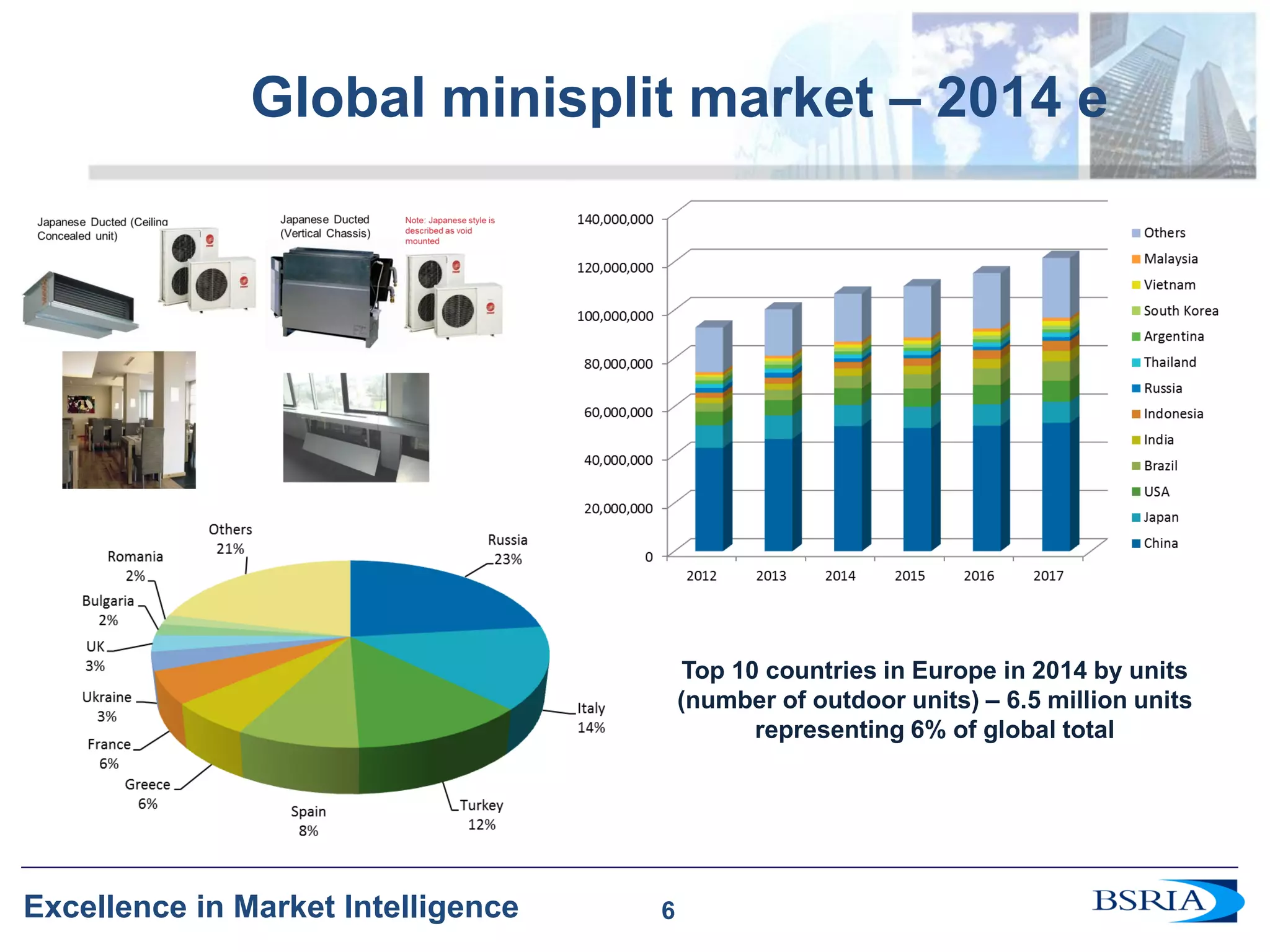 6 
Excellence in Market Intelligence 
6 
Global minisplit market – 2014 e 
Top 10 countries in Europe in 2014 by units (number of outdoor units) – 6.5 million units representing 6% of global total  