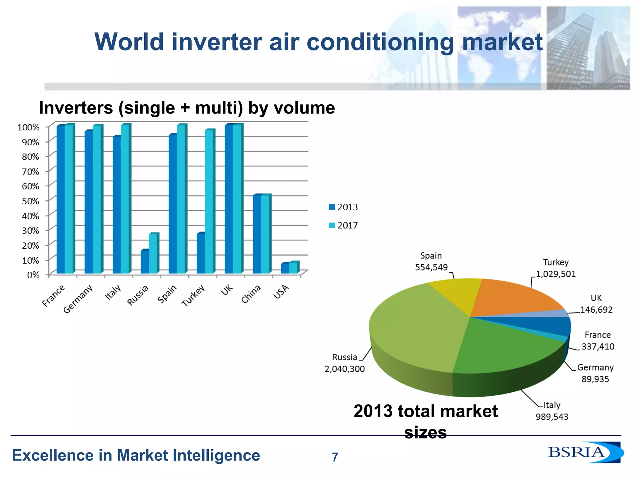 7 
Excellence in Market Intelligence 
7 
World inverter air conditioning market 
2013 total market sizes 
Inverters (single + multi) by volume  