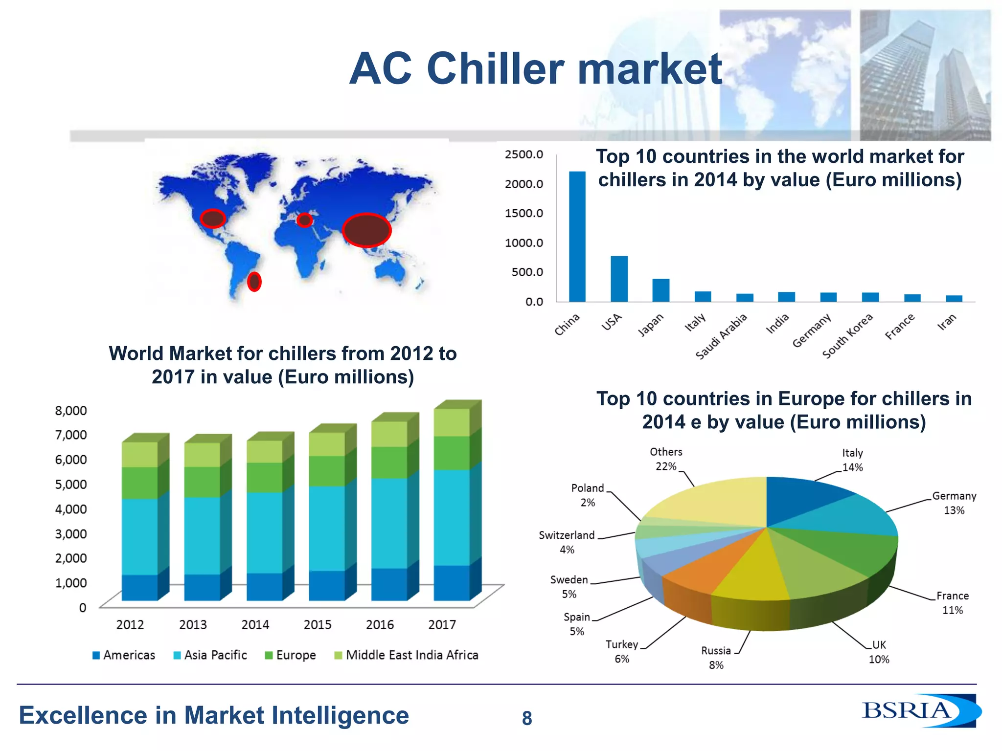 8 
Excellence in Market Intelligence 
8 
AC Chiller market 
World Market for chillers from 2012 to 2017 in value (Euro millions) 
Top 10 countries in the world market for chillers in 2014 by value (Euro millions) 
Top 10 countries in Europe for chillers in 2014 e by value (Euro millions)  