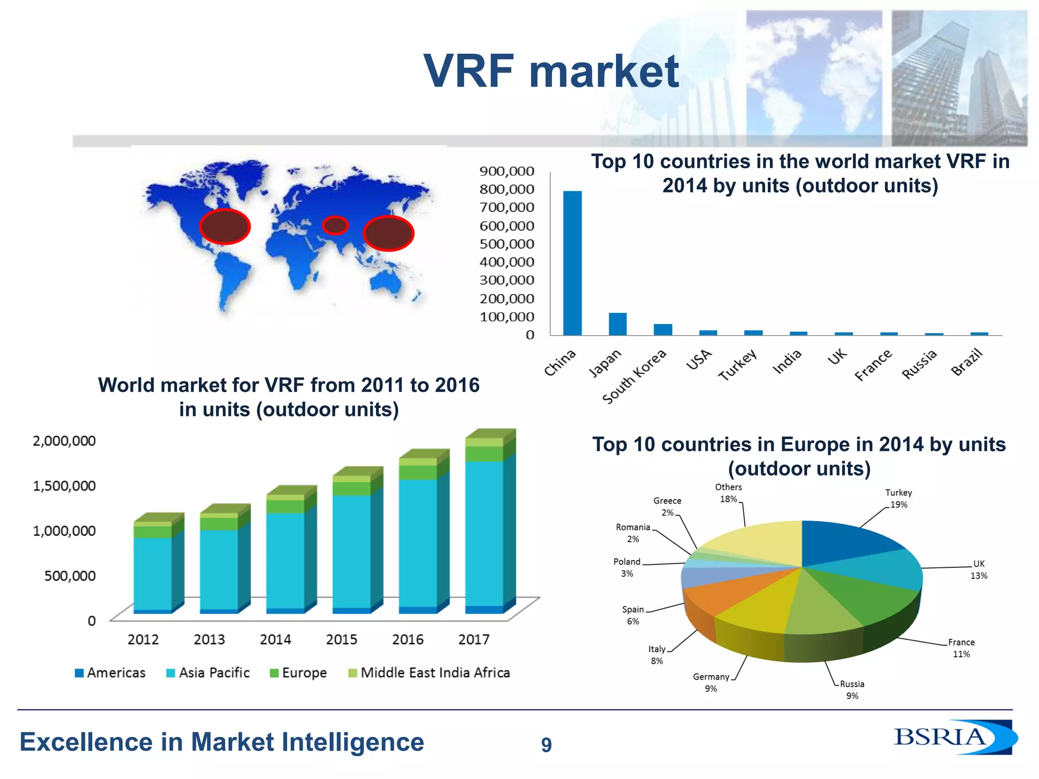 9 
Excellence in Market Intelligence 
9 
VRF market 
World market for VRF from 2011 to 2016 in units (outdoor units) 
Top 10 countries in the world market VRF in 2014 by units (outdoor units) 
Top 10 countries in Europe in 2014 by units (outdoor units)  
