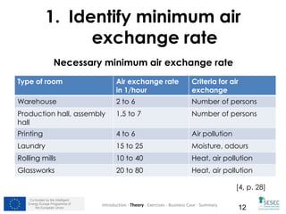 Co-funded by the Intelligent
Energy Europe Programme of
the European Union 12
1. Identify minimum air
exchange rate
Type of room Air exchange rate
in 1/hour
Criteria for air
exchange
Warehouse 2 to 6 Number of persons
Production hall, assembly
hall
1,5 to 7 Number of persons
Printing 4 to 6 Air pollution
Laundry 15 to 25 Moisture, odours
Rolling mills 10 to 40 Heat, air pollution
Glassworks 20 to 80 Heat, air pollution
Necessary minimum air exchange rate
[4, p. 28]
Introduction - Theory - Exercises - Business Case - Summary
 