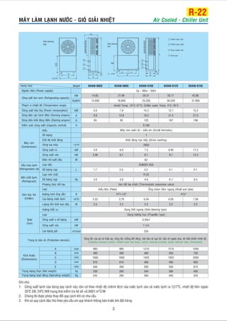 MAÙY LAØM LAÏNH NÖÔÙC - GIOÙ GIAÛI NHIEÄT Air Cooled - Chiller Unit
Side blowing
type
870
D
A
4- 14Æ
670
2
3
1
E
B
C
4
1 Chilled water inlet
2 Chilled water outlet
3 Power supply inlet
4 Drain pipe
990
6 - 14Æ
A
D D
Side blowing
type
4
B
E
1
3
2
C
Ghi chuù:
1. Coâng suaát laïnh cuûa baûng quy caùch naøy caên cöù theo nhieät ñoä cheânh leäch cuûa nöôùc laïnh vaøo vaø nöôùc laïnh ra 12/7 C, nhieät ñoä beân ngoaøi
35 C DB, 24
o
o o 2
C WB traïng thaùi kieåm tra heä soá 0.0001 m C/W
2. Chuùng toâi ñöôïc pheùp thay ñoåi quy caùch khi coù nhu caàu.
3. Khi coù quy caùch ñaëc thuø theo yeâu caàu xin quyù khaùch thoâng baùo tröôùc khi ñaët haøng.
»
R-22
3
Coâng suaát ra
Ñieän trôû söôûi daàu
Soá löôïng naïp
Haïng muïc Model
Kieåu
Soá löôïng
Cheá ñoä khôûi ñoäng
Voøng tua maùy
Loaïi daàu
Loaïi moâi chaát
Soá löôïng naïp
Phöông thöùc tieát löu
Loaïi
Ñöôøng kính oáng daãn
Löu löôïng nöôùc laïnh
Höôùng thoåi ra
Loaïi
Coâng suaát x soá löôïng
Coâng suaát vaøo
A
B
C
D
E
Coâng suaát vaøo
Löôïng toån thaát ban ñaàu
Löu löôïng gioù
kcal/hr
kW
A
A
%
r.p.m
kW
kW
W
L
kg
B
m /h3
M
kW
kW
m /min3
mm
mm
mm
mm
mm
kg
kg
KHAW-005S KHAW-008S KHAW-010S KHAW-012S KHAW-015S
3 - 380v - 50Hzf
12,600 18,900 25,200 30,240 37,800
Ambit Temp. 10 C~37 C; Chiller water Temp. 4 C~16 C° ° ° °
5.6 7.8 10.3 12.1 15.3
9.9 13.8 18.2 21.4 27.0
65 95 125 167 198
Maùy neùn xoaén oác - kieåu kín (Scroll Hermetic)
Khôûi ñoäng tröïc tieáp (Direct starting)
2950
3.8 6.0 7.5 8.95 11.2
3.96 6.1 8.1 9.1 12.3
SUNISO 4GS
R-22
3.0 3.8 4.6 6.1 8.5
Van tieát löu nhieät (Thermostatic expansion valve)
OÁng chuøm naèm ngang (Shell and tube)
PT1-1/2” PT2”
2.52 3.78 5.04 6.05 7.56
2.5 2.5 2.5 2.5 2.5
Daïng thoåi ngang (Side blowing type)
Daïng höôùng truïc (Propeller type)
0.59x1
1.1x1
250
1210 1210
480 550
1920 1920
480 480
500 500
230 260 340 380 400
245 280 360 400 420
0,100
1
62
670
Ngu n ñieän (Power supply)
Coâng suaát laøm laïnh (Refrigerating capacity)
Ph m vi nhi t ñoä (Temperature range)
Coâng suaát tieâu thuï (Power consumption)
Doøng ñieän vaän haønh 380v (Running ampere)
Doøng ñieän khôûi ñoäng 380v (Starting ampere)
Kieåm soaùt coâng suaát (Capacity control)
Maùy neùn
(Compressor)
Daàu maùy laïnh
(Refrigeration oil)
Moâi chaát laïnh
(Refrigerant)
Daøn bay hôi
(Chiller)
Quaït
(Fan)
Trang bò baûo veä (Protection devices)
Kích thöôùc
(Dimemsions)
Troïng löôïng thöïc (Net weight)
Troïng löôïng hoaït ñoäng (Operating weight)
kW 14.65 21.98 29.31 35.17 43.96
1.7 2.5 3.3 4.1 4.1
Kieåu taám (Plate)
880
480
1800
610
880
480
1800
610
1500
700
2000
600
400400
Coâng taéc cao aùp vaø thaáp aùp, coâng taéc choáng keát ñoâng, rôle baûo veä quaù taûi, baûo veä ngöôïc pha, boä ñieàu khieån nhieät ñoä.
(High/low pressure switch, chilled water low temp. switch, thermal overload, phase reversal relay, thermostat).
 