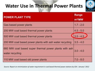 Water Use in Thermal Power Plants
POWER PLANT TYPE
Range
m3/MW
Gas based power plants 1.7 - 2.0
200 MW coal based thermal power plants 4.5 - 5.0
500 MW coal based thermal power plants 3.5 - 4.5
200 MW coal based power plants with ash water recycling 3.5 - 4.0
660 MW coal based super thermal power plants with ash
water recycling
3.0 - 4.0
110 MW coal based old power plants 7.0 - 8.0
Source: Report on minimization of water requirement in coal based thermal power stations by CEA : January’ 2012
 