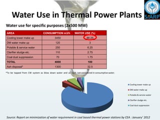 Water use for specific purposes (2x500 MW)
Cooling tower make up
DM water make up
Potable & service water
Clarifier sludge etc.
Coal dust suppression
AREA CONSUMPTION m3/h WATER USE (%)
Cooling tower make up 3450 86.25
DM water make up 120 3
Potable & service water 250 6.25
Clarifier sludge etc. 110 2.75
Coal dust suppression 70 1.75
TOTAL 4000 100
Ash disposal* 1300 32.5
*To be tapped from CW system as blow down water and as such not considered in consumptive water.
Water Use in Thermal Power Plants
Source: Report on minimization of water requirement in coal based thermal power stations by CEA : January’ 2012
 