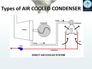 Types of AIR COOLED CONDENSER
 