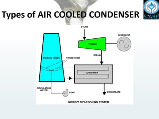 Types of AIR COOLED CONDENSER
 