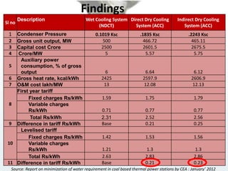 Findings
Sl no
Description Wet Cooling System
(NDCT)
Direct Dry Cooling
System (ACC)
Indirect Dry Cooling
System (ACC)
1 Condenser Pressure 0.1019 Ksc .1835 Ksc .2243 Ksc
2 Gross unit output, MW 500 466.72 465.11
3 Capital cost Crore 2500 2601.5 2675.5
4 Crore/MW 5 5.57 5.75
5
Auxiliary power
consumption, % of gross
output 6 6.64 6.12
6 Gross heat rate, kcal/kWh 2425 2597.9 2606.9
7 O&M cost lakh/MW 13 12.08 12.13
8
First year tariff
Fixed charges Rs/kWh 1.59 1.75 1.79
Variable charges
Rs/kWh 0.71 0.77 0.77
Total Rs/kWh 2.31 2.52 2.56
9 Difference in tariff Rs/kWh Base 0.21 0.25
10
Levelised tariff
Fixed charges Rs/kWh 1.42 1.53 1.56
Variable charges
Rs/kWh 1.21 1.3 1.3
Total Rs/kWh 2.63 2.83 2.86
11 Difference in tariff Rs/kWh Base 0.21 0.23
Source: Report on minimization of water requirement in coal based thermal power stations by CEA : January’ 2012
 