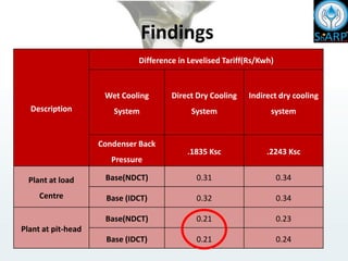 Findings
Description
Difference in Levelised Tariff(Rs/Kwh)
Wet Cooling
System
Direct Dry Cooling
System
Indirect dry cooling
system
Condenser Back
Pressure
.1835 Ksc .2243 Ksc
Plant at load
Centre
Base(NDCT) 0.31 0.34
Base (IDCT) 0.32 0.34
Plant at pit-head
Base(NDCT) 0.21 0.23
Base (IDCT) 0.21 0.24
 