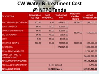 CW Water & Treatment Cost
@ NTPC Tanda
DESCRIPTION
Consumption
(Kg/Day)
Matl
Cost(Rs/KG)
Total Annual
Cost
Manpower
Cost(Per
Month)
Annual
ManpowerCost
POLY ALUMINIUM CHLORIDE 500.00 6.75 1231875.00 24000.00 2,88,000.00
SCALE INHIBITOR 84.00 70.00 206955.00
35000.00 4,20,000.00
CORROSION INHIBITOR 84.00 60.00 206955.00
BIO DISPERSANT 24.00 40.00 59130.00
CLO2 8.00 55.00 19710.00
CHLORINE DOSING 400.00 11.00 985500.00 30000.00 3,60,000.00
SUB TOATAL 2710125.00 10,68,000.00
TOTAL TREATMENT COST 37,78,125.00
WATER COST PAID TO
IRRIGATION DEPT
2,64,00,000.00
TOTAL COST OF CW WATER 3,01,78,125.00
ANNUAL LDO CONSUMTION .54 ml per unit 1,449.36
TOTAL COST OF LDO Rs 40000 per kl 5,79,74,400.00
 