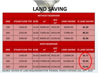 LAND SAVING
WITHOUT RESERVOIR
MW STEAM FLOW TPH ACRE m2
ACC
m2
LAND SAVING % LAND SAVING
500 1568.00 14.00 56000.00 9910.00 46090.00 82.30
660 2250.00 18.00 72000.00 14016.00 57984.00 80.53
800 2400.00 22.50 90000.00 15336.00 74664.00 82.96
WITH RESERVOIR
MW STEAM FLOW TPH ACRE m2
ACC
m2
LAND SAVING % LAND SAVING
500 1568.00 34.00 136000.00 9910.00 126090.00 92.71
660 2250.00 44.00 176000.00 14016.00 161984.00 92.04
800 2400.00 55.00 220000.00 15336.00 204664.00 93.03
SOURCE: REVIEW OF LAND REQUIREMENTFOR THERMAL POWER STATIONS-CEA, SEPT 2010
 