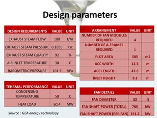 Design parameters
DESIGN REQUIREMENTS VALUE UNIT
EXHAUST STEAM FLOW 100 t/hr
EXHAUST STEAM PRESSURE 0.1835 Ksc
EXHAUST STEAM QUALITY 92 %
AIR INLET TEMPERATURE 30 C
BAROMETRIC PRESSURE 101.3 kPa
TEHRMAL PERFORMANCE VALUE UNIT
CONDENSING
TEMPERATURE 58 C
HEAT LOAD 60.4 MW
ARRANGMENT VALUE UNIT
NUMBER OF FAN MODULES
REQUIRED 4
NUMBER OF A-FRAMES
REQUIRED 1
PLOT AREA 585 m2
ACC WIDTH 12.3 m
ACC LENGTH 47.6 m
INLET HEIGHT 9.2 m
FAN DETAILS VALUE UNIT
FAN DIAMETER 32 ft
FAN SHAFT POWER (TOTAL) 765 kW
FAN SHAFT POWER (PER FAN) 191.2 kWSource : GEA energy technology
 