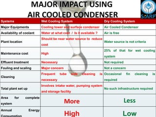 MAJOR IMPACT USING
AIR COOLED CONDENSER
Systems Wet Cooling System Dry Cooling System
Major Equipments Cooling tower and surface condenser Air Cooled Condenser
Availability of coolant Water at what cost / Is it available ? Air is free
Plant location
Should be near water source to reduce
cost
Water source is not criteria
Maintenance cost High
25% of that for wet cooling
system
Effluent treatment Necessary Not required
Fouling and scaling Major concern Not a concern
Cleaning
Frequent tube side cleaning is
necessary
Occasional fin cleaning is
required
Total plant set up
Involves intake water, pumping system
and storage facility
No such infrastructure required
Area for complete
system More Less
Annual Energy
High Low
 