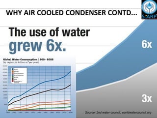 WHY AIR COOLED CONDENSER CONTD...
Source: 2nd water council, worldwatercouncil.org
 