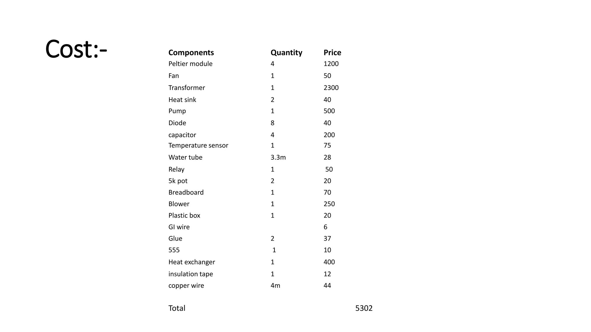 Cost:- Components Quantity Price
Peltier module 4 1200
Fan 1 50
Transformer 1 2300
Heat sink 2 40
Pump 1 500
Diode 8 40
capacitor 4 200
Temperature sensor 1 75
Water tube 3.3m 28
Relay 1 50
5k pot 2 20
Breadboard 1 70
Blower 1 250
Plastic box 1 20
GI wire 6
Glue 2 37
555 1 10
Heat exchanger 1 400
insulation tape 1 12
copper wire 4m 44
Total 5302
 