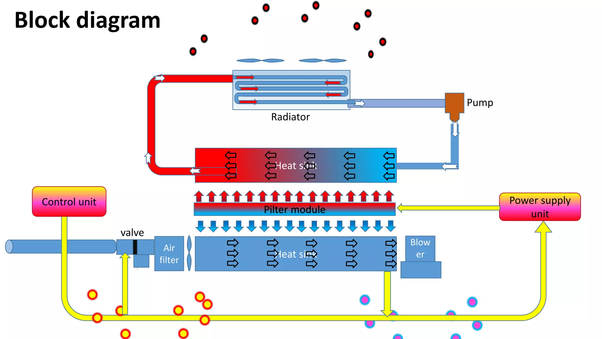 Heat sink
Heat sink
Pilter module
Air
filter
Power supply
unit
Control unit
Block diagram
Radiator
Pump
valve
Blow
er
 