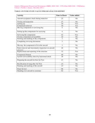 Journal of Management Research and Development (JMRD), ISSN 2248 – 937X (Print) ISSN 2248 – 9390(Online),
Volume 1, Number 1, January - December (2011)

TABLE 4 FUTURE STATE VALUE STREAM ANALYSIS REPORT

    Activity                                                 Time in Hours        Value added.
    Aircraft acceptance check during induction                       25                   No
    Testing and inspection                                           27                   No
    Jacking up                                                       30                   Yes
    Component removal                                                30                   Yes
    Moving components to servicing bay                               4                    No

    Setting up the components for servicing                           4                   No
    Servicing the components                                         42                   Yes
    Testing component serviceability                                 10                   No
    Painting and marking of the components                           3                    No
    Completing servicing documents                                    3                   No

    Moving the component to fit in the aircraft                       3                   No
    Paint removal and micrometry inspection on aircraft              28                   No
    structure
    Replacement and repairing of the structure                       32                   Yes
    Component fitment                                                40                   No
    System serviceability check by functional check                  38                   No
    Preparing the aircraft for first Air Test                        23                   No

    Rectification of snag after Air Test                             23                   No
    Painting and marking of the aircraft                             15                   No
    Final Air test                                                   08                   No
    Handing over aircraft to customer                                02                   Yes




                                                   38
 