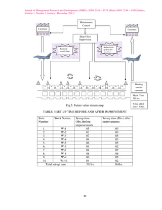 Journal of Management Research and Development (JMRD), ISSN 2248 – 937X (Print) ISSN 2248 – 9390(Online),
Volume 1, Number 1, January - December (2011)


                                                Maintenance
                                                 Control
           Customer                                                                           Customer


                                               Shop Floor
                                               Supervision


                                                                      Reduced set-
                              Reduced                                 up time for
                              rework time                             servicing




                                                                                                    Handing
                                                                                                     over to
                                                                                                    customer

                                                                                                  Maint. Time
                                                                                                  390 hrs.

                                                                                                  Value added
                                     Fig.5. Future value stream map                               time 136 hrs.

               TABLE. 5 SET-UP TIME BEFORE AND AFTER IMPROVEMENT

           State         Work Station       Set-up time            Set-up time (Hrs.) after
           Number                           (Hrs.)before           improvements
                                            improvements
               1.              W-1                   05                              03
               2.              W-2                   03                              03
               3.              W-3                   07                              05
               4.              W-4                   04                              03
               5.              W-5                   06                              05
               6.              W-6                   04                              02
               7.              W-7                   04                              02
               8.              W-8                   08                              06
               9.              W-9                   06                              05
               10.             W-10                  04                              02
                  Total set-up time                  51Hrs.                          36Hrs.




                                                   39
 