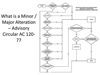 What is a Minor /
Major Alteration
– Advisory
Circular AC 12077

 