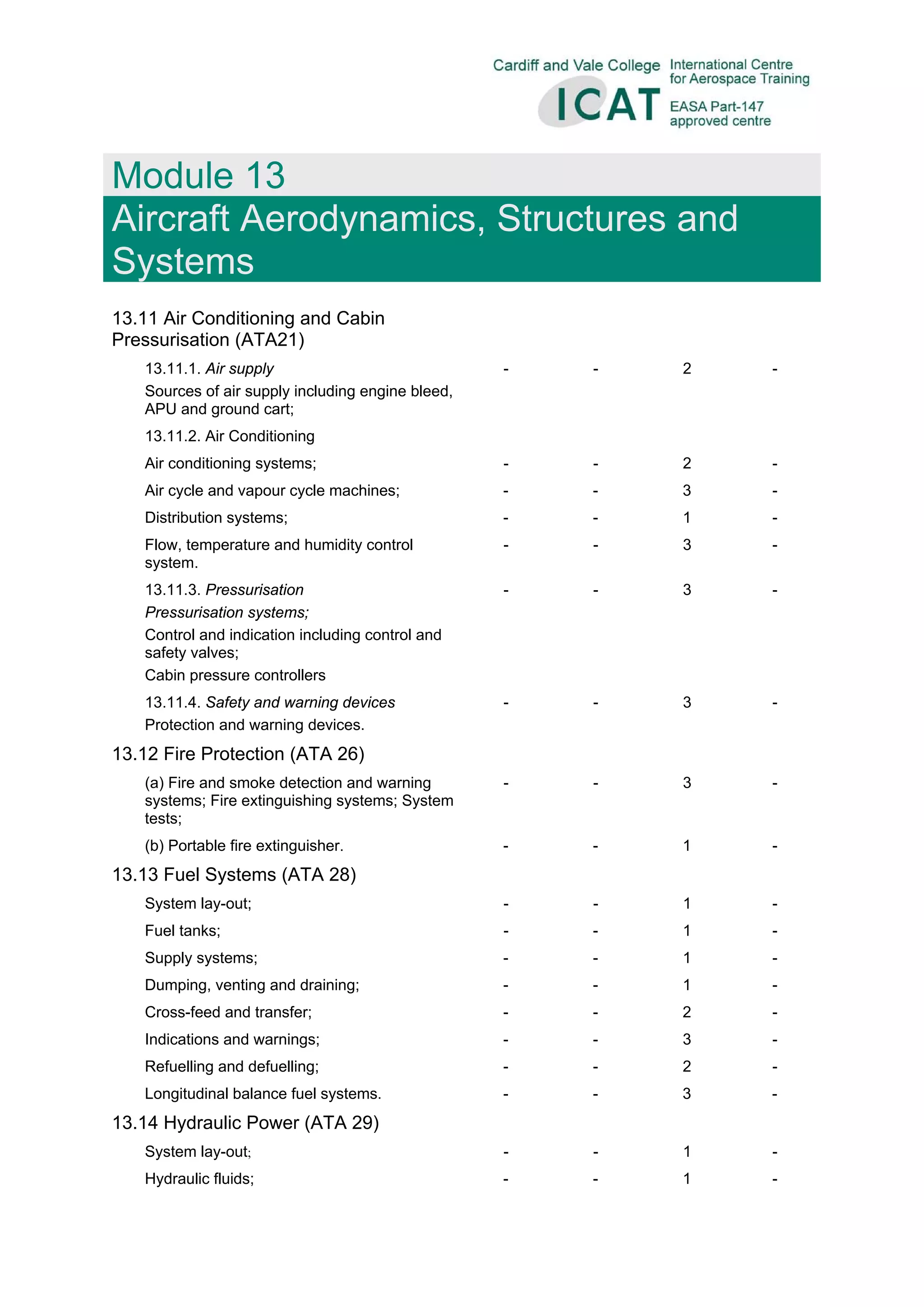  
 
Module 13
Aircraft Aerodynamics, Structures and
Systems 
 
13.11 Air Conditioning and Cabin
Pressurisation (ATA21)
13.11.1. Air supply
Sources of air supply including engine bleed,
APU and ground cart;
- - 2 -
13.11.2. Air Conditioning
Air conditioning systems; - - 2 -
Air cycle and vapour cycle machines; - - 3 -
Distribution systems; - - 1 -
Flow, temperature and humidity control
system.
- - 3 -
13.11.3. Pressurisation
Pressurisation systems;
Control and indication including control and
safety valves;
Cabin pressure controllers
- - 3 -
13.11.4. Safety and warning devices
Protection and warning devices.
- - 3 -
13.12 Fire Protection (ATA 26)
(a) Fire and smoke detection and warning
systems; Fire extinguishing systems; System
tests;
- - 3 -
(b) Portable fire extinguisher. - - 1 -
13.13 Fuel Systems (ATA 28)
System lay-out; - - 1 -
Fuel tanks; - - 1 -
Supply systems; - - 1 -
Dumping, venting and draining; - - 1 -
Cross-feed and transfer; - - 2 -
Indications and warnings; - - 3 -
Refuelling and defuelling; - - 2 -
Longitudinal balance fuel systems. - - 3 -
13.14 Hydraulic Power (ATA 29)
System lay-out; - - 1 -
Hydraulic fluids; - - 1 -
 
