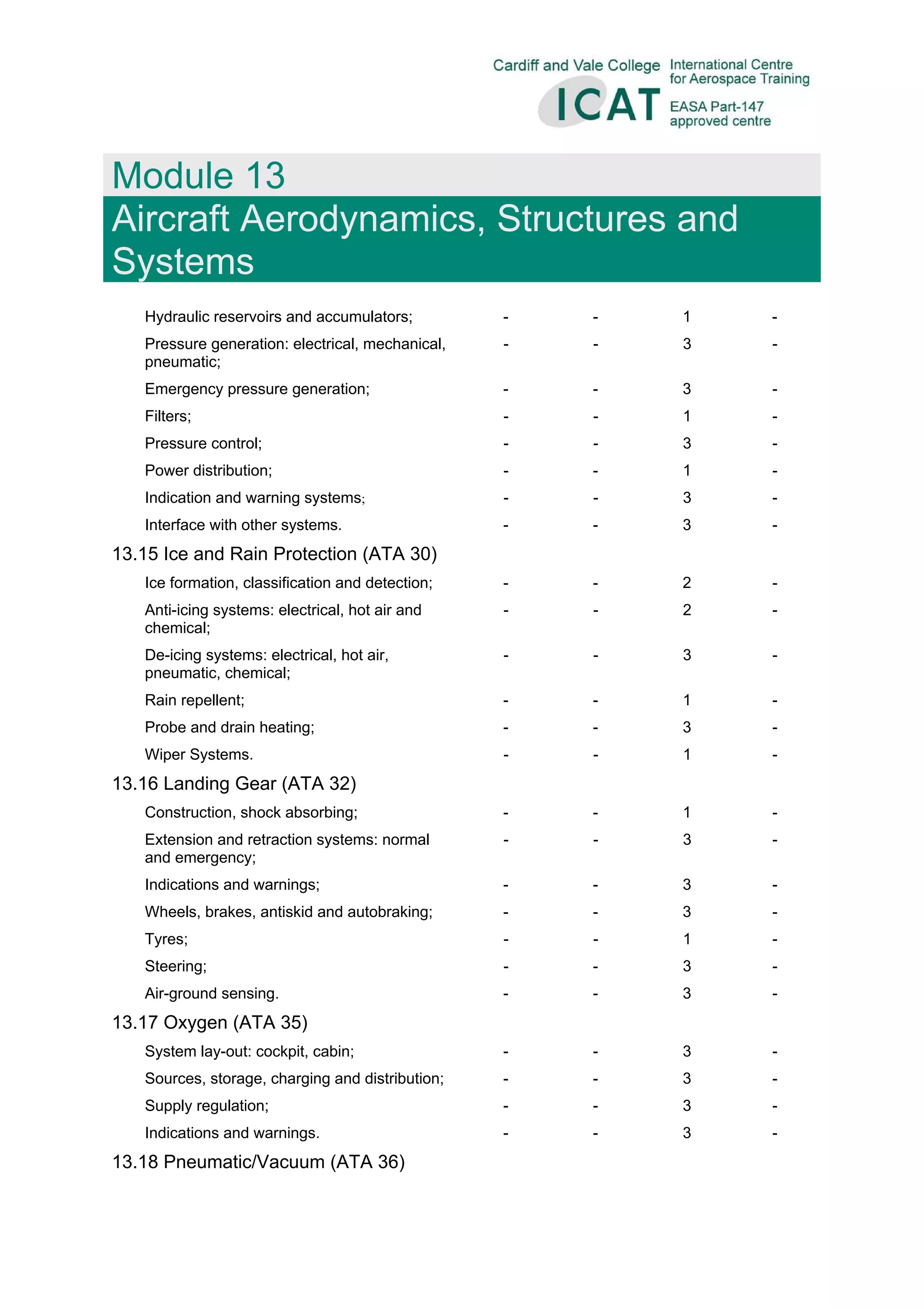  
 
Module 13
Aircraft Aerodynamics, Structures and
Systems 
 
Hydraulic reservoirs and accumulators; - - 1 -
Pressure generation: electrical, mechanical,
pneumatic;
- - 3 -
Emergency pressure generation; - - 3 -
Filters; - - 1 -
Pressure control; - - 3 -
Power distribution; - - 1 -
Indication and warning systems; - - 3 -
Interface with other systems. - - 3 -
13.15 Ice and Rain Protection (ATA 30)
Ice formation, classification and detection; - - 2 -
Anti-icing systems: electrical, hot air and
chemical;
- - 2 -
De-icing systems: electrical, hot air,
pneumatic, chemical;
- - 3 -
Rain repellent; - - 1 -
Probe and drain heating; - - 3 -
Wiper Systems. - - 1 -
13.16 Landing Gear (ATA 32)
Construction, shock absorbing; - - 1 -
Extension and retraction systems: normal
and emergency;
- - 3 -
Indications and warnings; - - 3 -
Wheels, brakes, antiskid and autobraking; - - 3 -
Tyres; - - 1 -
Steering; - - 3 -
Air-ground sensing. - - 3 -
13.17 Oxygen (ATA 35)
System lay-out: cockpit, cabin; - - 3 -
Sources, storage, charging and distribution; - - 3 -
Supply regulation; - - 3 -
Indications and warnings. - - 3 -
13.18 Pneumatic/Vacuum (ATA 36)
 