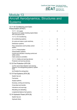  
 
Module 13
Aircraft Aerodynamics, Structures and
Systems 
 
13.11 Air Conditioning and Cabin
Pressurisation (ATA21)
13.11.1. Air supply
Sources of air supply including engine bleed,
APU and ground cart;
- - 2 -
13.11.2. Air Conditioning
Air conditioning systems; - - 2 -
Air cycle and vapour cycle machines; - - 3 -
Distribution systems; - - 1 -
Flow, temperature and humidity control
system.
- - 3 -
13.11.3. Pressurisation
Pressurisation systems;
Control and indication including control and
safety valves;
Cabin pressure controllers
- - 3 -
13.11.4. Safety and warning devices
Protection and warning devices.
- - 3 -
13.12 Fire Protection (ATA 26)
(a) Fire and smoke detection and warning
systems; Fire extinguishing systems; System
tests;
- - 3 -
(b) Portable fire extinguisher. - - 1 -
13.13 Fuel Systems (ATA 28)
System lay-out; - - 1 -
Fuel tanks; - - 1 -
Supply systems; - - 1 -
Dumping, venting and draining; - - 1 -
Cross-feed and transfer; - - 2 -
Indications and warnings; - - 3 -
Refuelling and defuelling; - - 2 -
Longitudinal balance fuel systems. - - 3 -
13.14 Hydraulic Power (ATA 29)
System lay-out; - - 1 -
Hydraulic fluids; - - 1 -
 