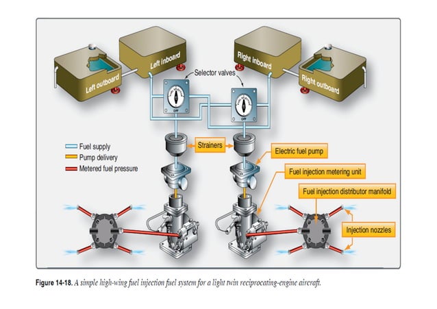 Aircraft and engine fuel system and engine lubrication system | PPT