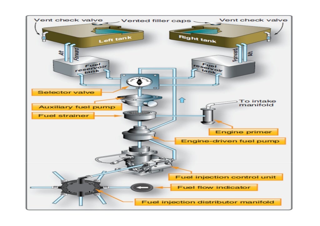 Aircraft and engine fuel system and engine lubrication system