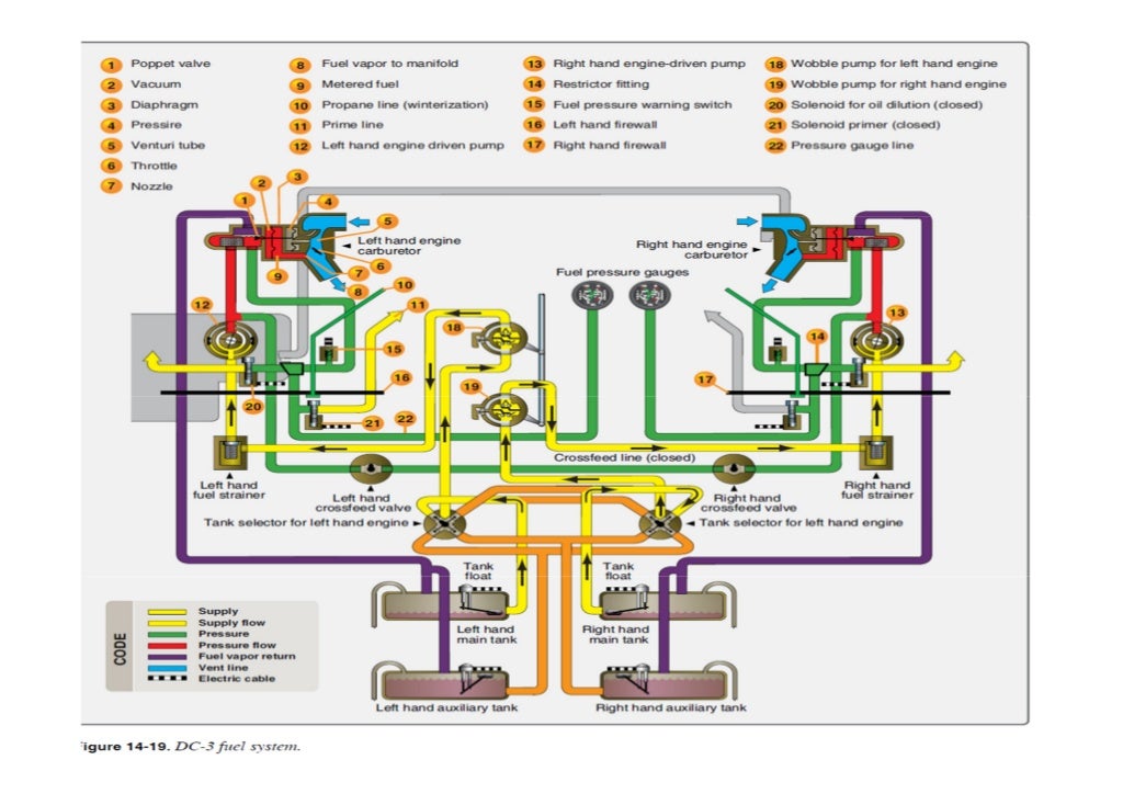 Aircraft and engine fuel system and engine lubrication system