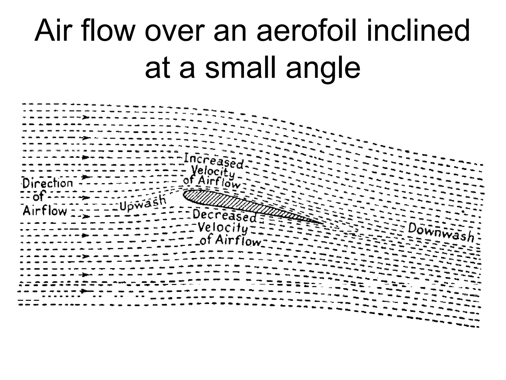 Air flow over an aerofoil inclined 
at a small angle 
 